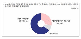 12·3 비상계엄은 내란 64%, 내란 아니다 27% [NBS]