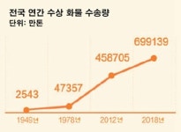 [70년 예찬] 26.9억톤! 장장강 간선 연간 화물 수송량 세계 내륙강 중 1위