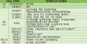 병원 적정성평가에 환자경험·결핵 추가