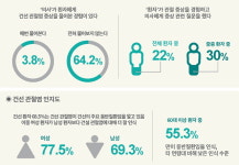건선관절염 경험자 80% 치료에 소극적