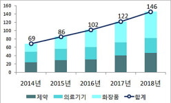 지난해 제약·의료기 83억 달러 수출