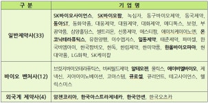 혁신형 제약기업 동아ST 등 7곳 신규 지정