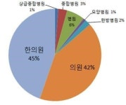 등통증 환자 760만명 육박…진료인원 45% 한의원