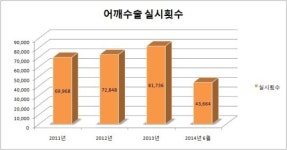 심평원 칼춤에 척추 버린 정형외과…어깨수술로 환승