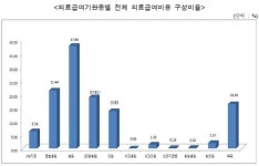 진료비 청구 1위는 내과…정신과-가정-정형외과 순