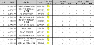 참을 수 없는 보건의료 정책 논의·결정 기구의 가벼움