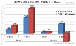 영진약품, 2분기 영업이익 6억…전년 대비 48% 감소