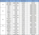 건보공단 2019년까지 지사·출장소 등 31곳 더 짓는다
