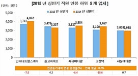 의료기기업체 연봉도 ‘빈익빈 부익부’
