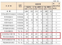 뽑고 또 뽑고…공단·심평원, 하반기 인력 추가 채용