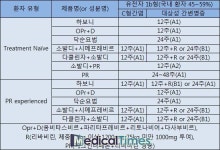 하보니·소발디, 내년 급여…C형간염치료 바이블 도전