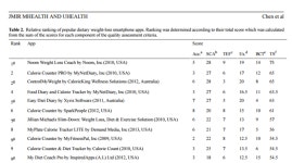 헬스케어 앱 ‘눔 코치’ 다이어트 앱 1위 차지