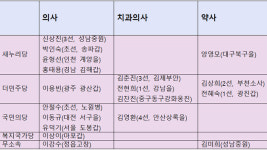 의사 10명의 국회 입성 도전장 만만한 곳 없다
