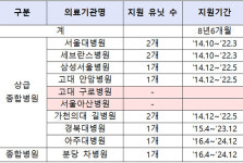 미운오리 전락한 연구중심병원…1조원 중 고작 5% 지원