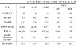 3년째 제자리걸음 모성사망 분만 안전망 구축 시급