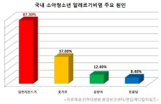 국내 소아 알레르기비염 주범은 집먼지진드기