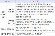 동아ST·동화약품 등 6곳 혁신형 제약기업 진입