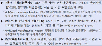 한약 안전성·유효성 검증, 3년간 300억원 투입