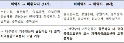 동해·당진 의료취약지 선정…병원 반사이익 기대
