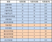 고착화 된 인턴모집 양극화…지방병원 줄줄이 미달