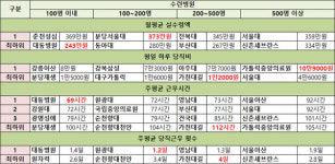 전공의 월급, 분당서울대 374만원 최고…당직비 천차만별