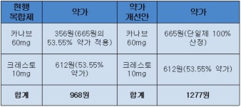 뿔난 보령 기껏 신약 만들었더니 약가 산정 홀대