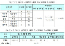 국시원도 꿈의 직장 등극…채용 경쟁률 246대 1