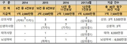 김승희 의원 병원 5곳 중 2곳 분만사고 분담금 미납