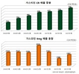 가스티인CR 점유율 급증…복약순응도 개선 적중