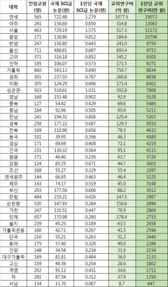 의대교수 연구비 실적 살펴보니…연대·아주대·서울대 순