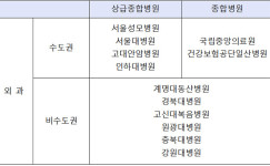 호스피탈리스트 시범수가 1년만에 평균 40% 인상