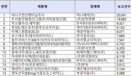 김상훈 의원 전문약 부작용 보고건 해마다 증가