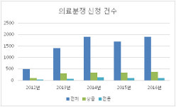 때 아닌 의료분쟁 급증 논란 휩싸인 전문병원들 발끈