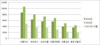 빅5병원 2위 탈환 노리는 삼성서울…빅5 넘보는 분당서울대