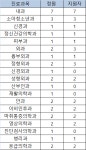 순천향대학교 부천병원 2018년도 레지던트 1년차 모집 결과