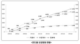 요양병원 증가세 여전…심평원, 평가 대개편 예고