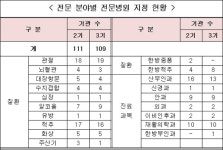 전국 109개 전문병원 지정…17곳 신규 진입