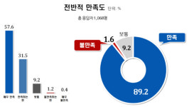 소아 무료 독감백신 78% 접종…99% 동네의원에서