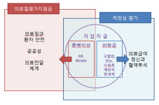 의료질평가지원금, 가감지급 사업과 구분해야