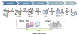 마약류보고 의무화 내일 시행, 처분 유예 주의점은?