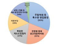 주 52시간제 제약계 최다 애로사항 주말학회 영업