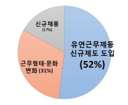 주 52시간제 제약계 최다 애로사항 주말학회 영업