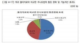 추나요법  수가 산출 위한 타당성 검토해야