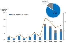 바이오 열기 식지 않았다 상반기 최대 투자 업종 전환