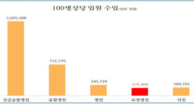 요양병원, 일자리 창출 불구 입원수입은 가장 낮아