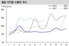 보툴리눔 수출 3개월째 부진…의약품 수출은 훨훨