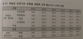 진료비 증가 제각각인 병원급…수가협상 분리 본격화
