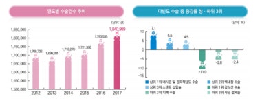 상급병원 환자쏠림 반작용?…중소병원 수술건수 급증