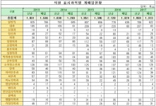 젊은의사들 신규 개원 두려워…양도양수 택할래요