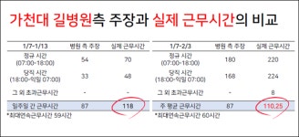 돌연사한 소청과 전공의 알고보니…주 118시간 근무